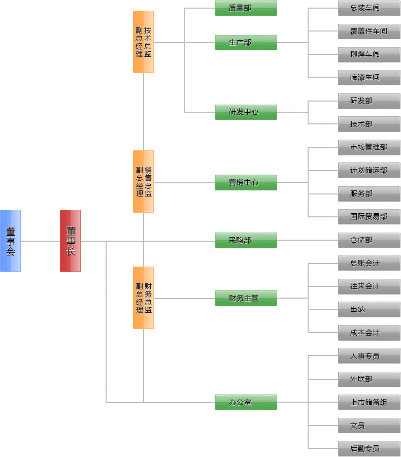 組織機構(gòu)